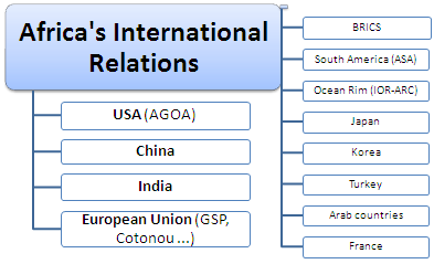 Africa International Relations