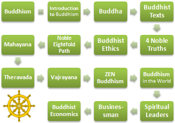 Buddhism Ethics Business (Online Doctorate)