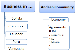Business Andean countries