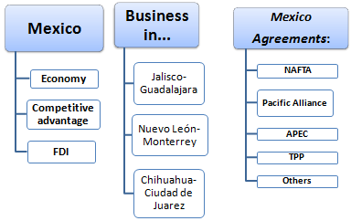 Business in Mexico