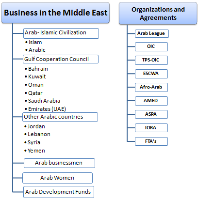 Middle East Business