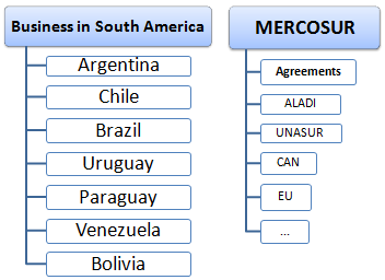 Business in South America
