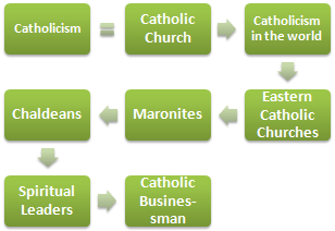 Catholicism Ethics Business (Online Doctorate)