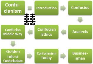 Confucianism Ethics Business (Online Doctorate)