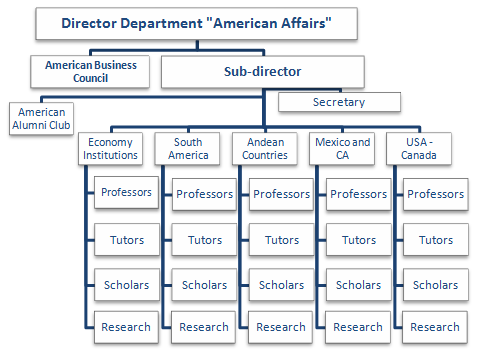 Département d’affaires américains