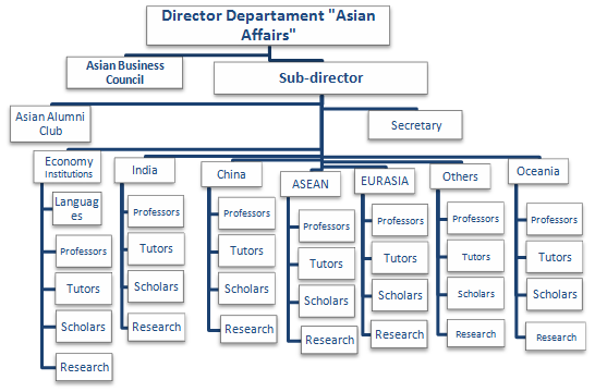 Department Asian Affairs