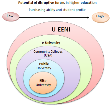 Disruptive forces in higher education
