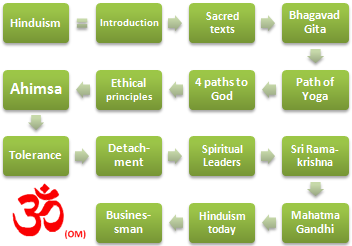 Hinduism Ethics Business (Online Doctorate)