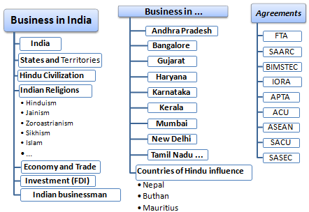 India Business