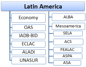 Integration Latin America