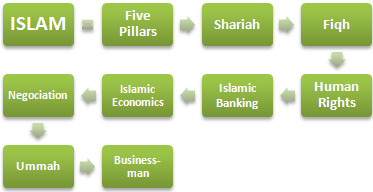 Islam (Online Doctorate)