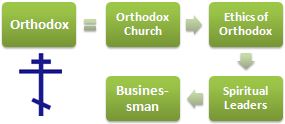 Orthodox Ethics Business (Online Doctorate)