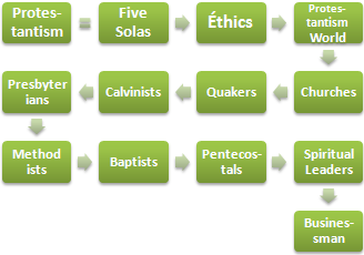 Protestants Ethics Business (Online Doctorate)