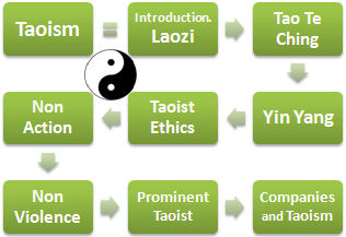 Taoism Ethics Business (Online Doctorate)
