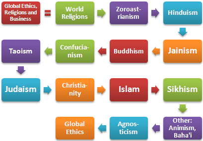 Religions Ethics Business (Online Doctorate)
