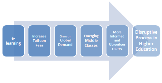 e-learning disruptive technology higher education