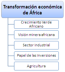 Transformación económica África