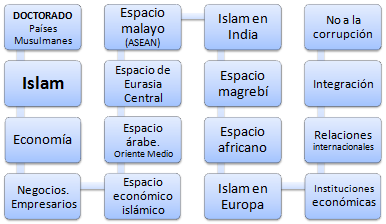Doctorado Países Musulmanes