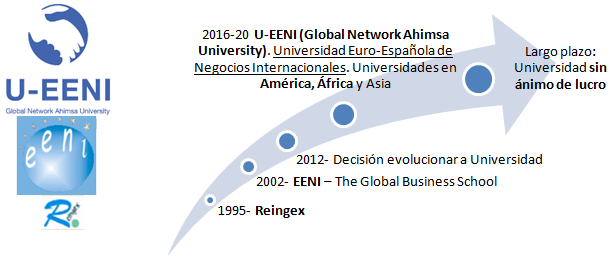 Evolución EENI Global Business School (Escuela de Negocios)
