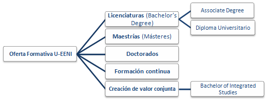 Licenciaturas y Másters EENI Global Business School (Escuela de Negocios)