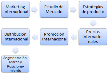 Curso Marketing internacional (Master a distancia)