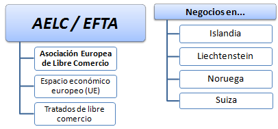 Formación online: Negocios en países AELC EFTA