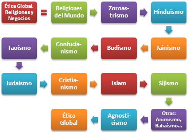 Religiones y Negocios