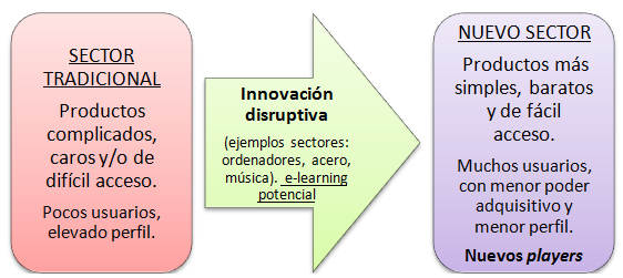e-learning como innovación disruptiva