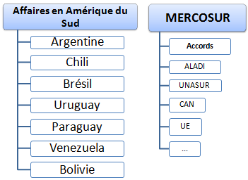 Affaires en Amérique Sud
