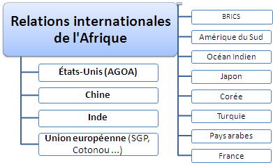 Relations internationales Afrique