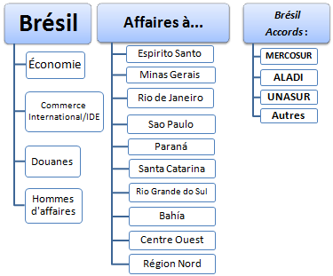 Brésil affaires