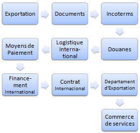Commerce international (cours, master FOAD)