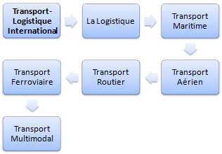 Transport international (cours, master FOAD)