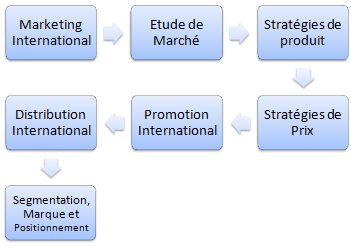 Marketing international (cours, master FOAD)