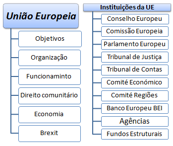 Curso União Europeia e instituições