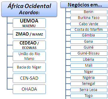 África Ocidental Negócios (Mestrado Curso EAD)