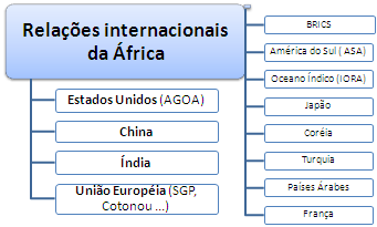 Relações internacionais África