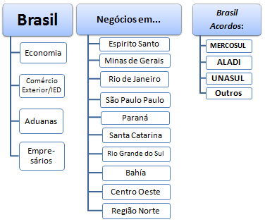 Negócios no Brasil