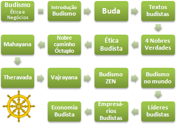 Budismo Ética Negócios (Mestrado Curso EAD)