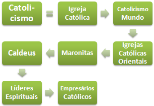 Catolicismo Negócios (Mestrado Curso EAD)