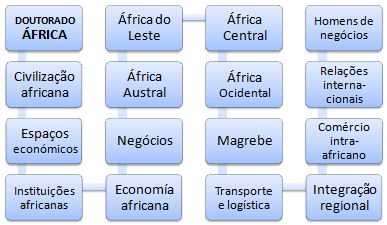 Doutoramento a distância (EAD) em Negócios África