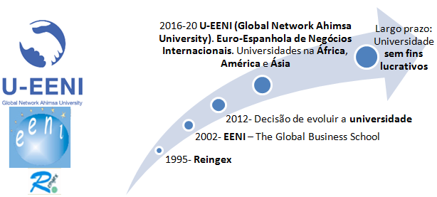 Evolução EENI Global Business School (Escola de Negócios)