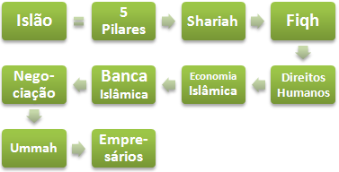 Islão Negócios ética