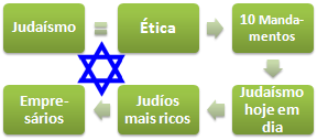 Judaísmo Negócios (Mestrado Curso EAD)