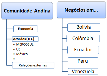 Negócios nos países andinos