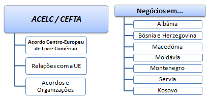 Curso: negócios países CEFTA