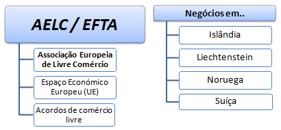 Curso: negócios países AELC EFTA
