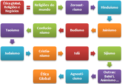 Ética global, religiões e Negócios (Mestrado Curso EAD)