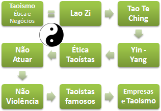 Taoismo Ética Negócios (Mestrado Curso EAD)
