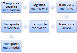Curso Transporte Internacional (Mestrado EAD)